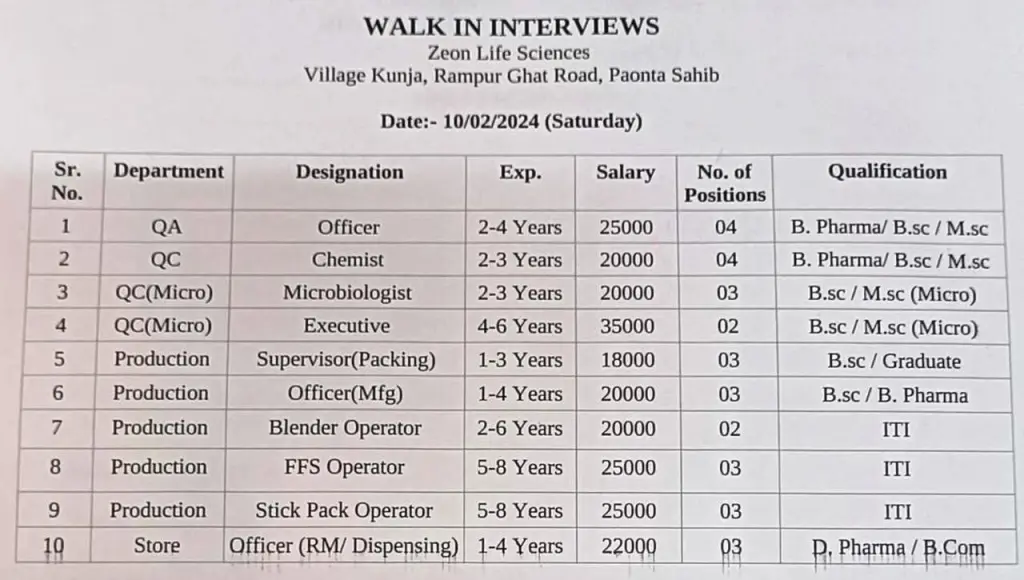 Zeon Lifesciences Ltd - Walk-In Interviews for Multiple Openings in QC, QA, QC-Micro, Production, Store, Operators on 10th Feb 2024